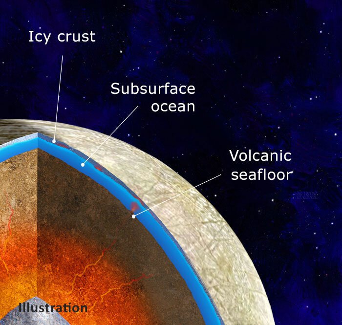 Cutaway of Europa with crust, water layer with active seafloor volcanoes, and red interior.