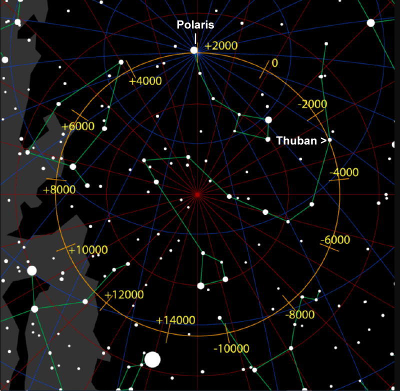 Star chart with large circle centered on north celestial pole, with years marked around it.