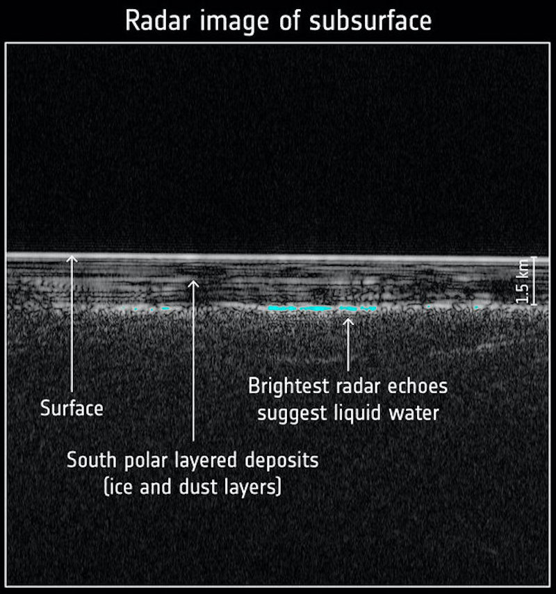 Mars' subsurface lakes in radar image with text annotations.