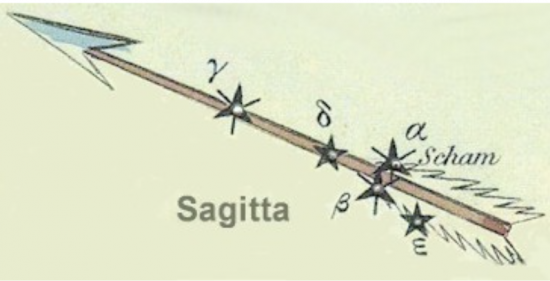An arrow with sharp arrowhead and feathers on the other end, with Sagitta's stars marked along it.