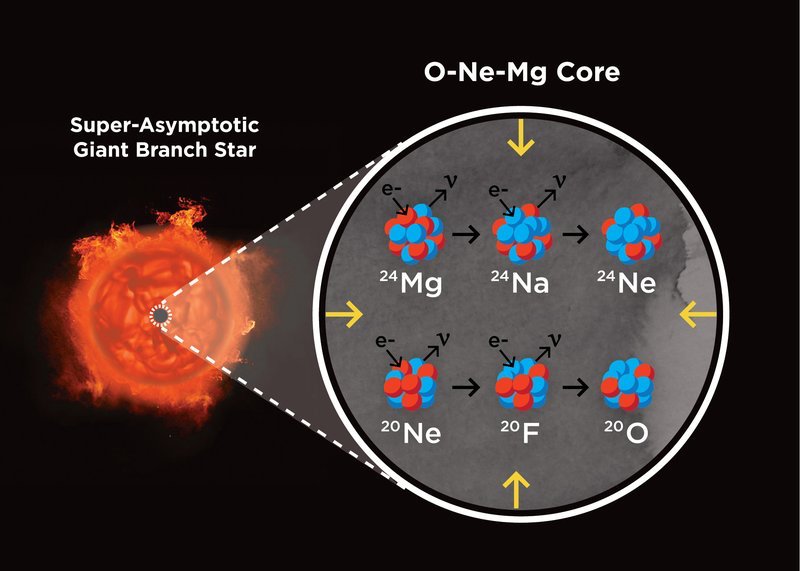 Orange flaming ball to left, with a zoom-in of its center showing labeled diagrams of atoms. 