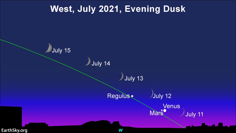 Young moon sweeps by Venus, Mars and Regulus in the July evening sky.