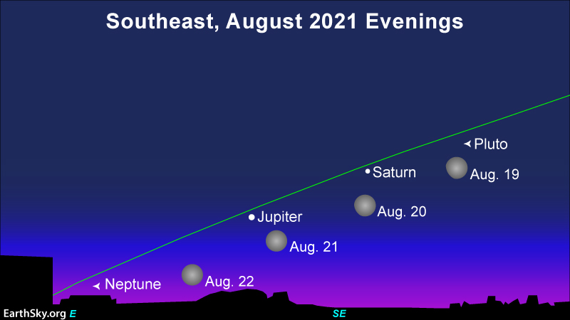 Star chart showing 4 positions of moon near Jupiter and Saturn in August 2021.