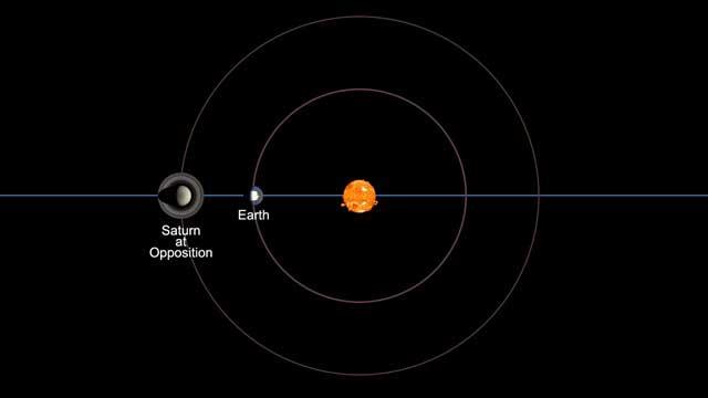 Top view of solar system showing sun, Earth, and Saturn lined up with Earth and Saturn on same side of sun: Saturn at opposition.