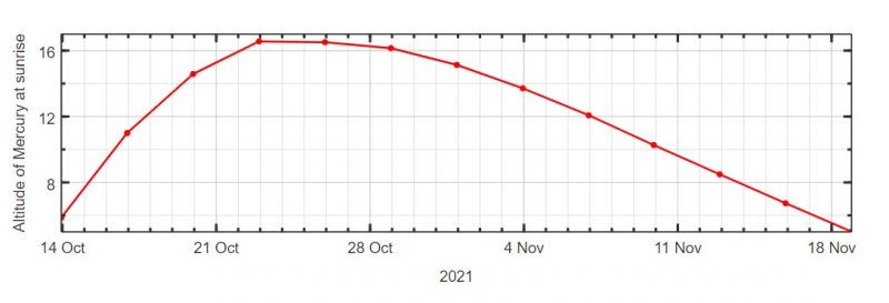 Graph with red curved line, steep on left, gradual on right.