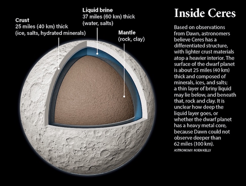 Cutaway view of Ceres' icy crust and interior with layers labeled and paragraph of text.