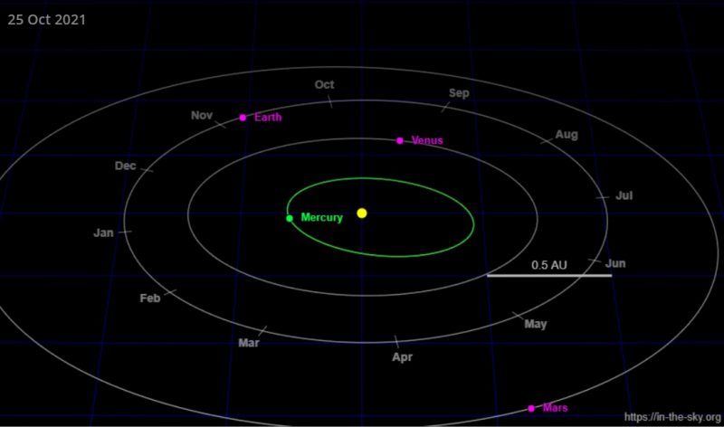 Greatest elongation: Inner solar system map showing Mercury west of sun.