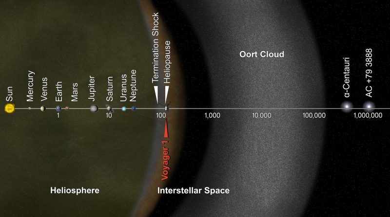 Diagram of solar system with Oort Cloud large and far right.