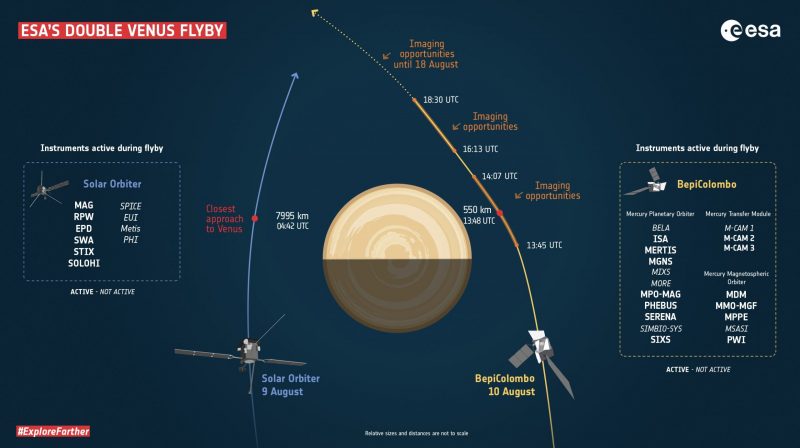 Diagram of Venus and timing of 2 spacecraft flyby paths with lots of labels and annotations.