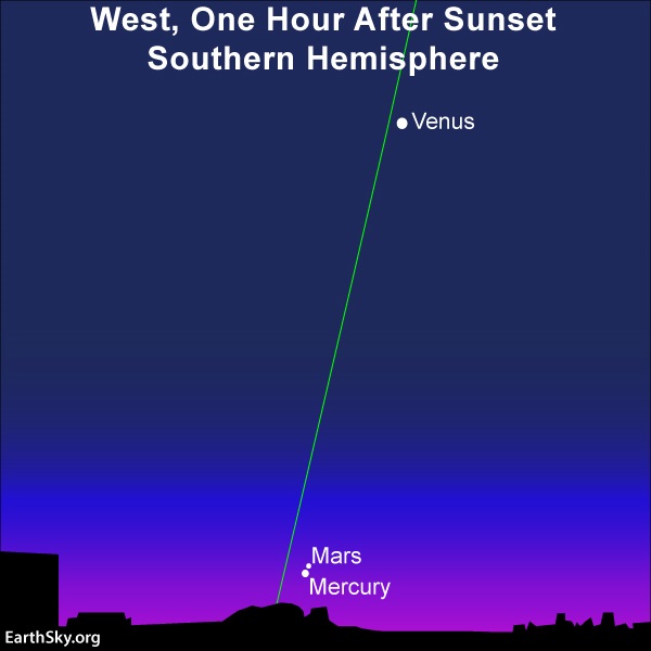 Mercury from Southern Hemisphere: Two dots very close together next to horizon with nearly vertical ecliptic line.