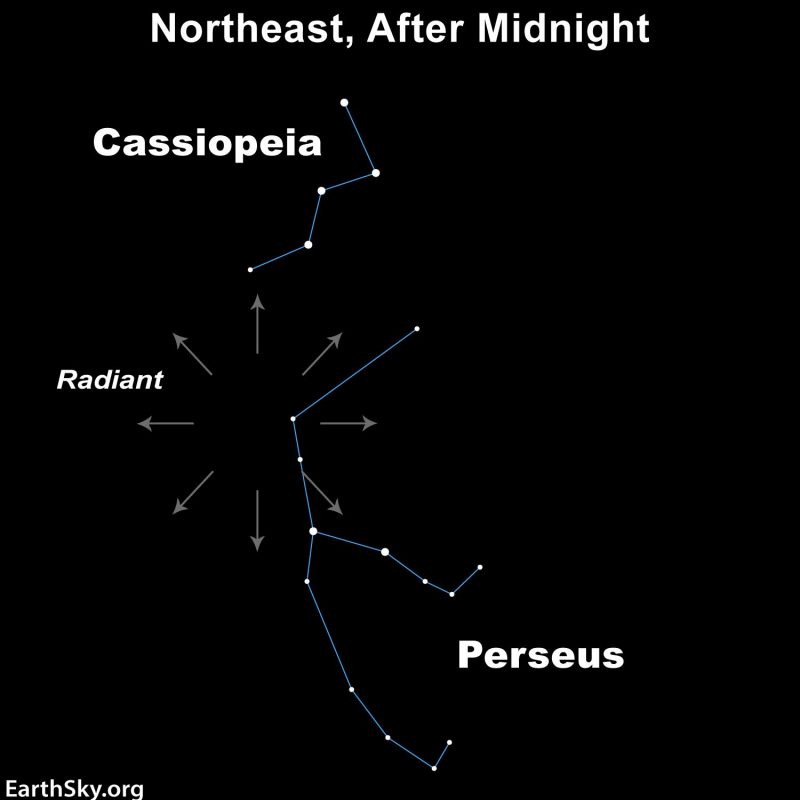 Star chart with constellations Cassiopeia and Perseus with radial arrows between them.