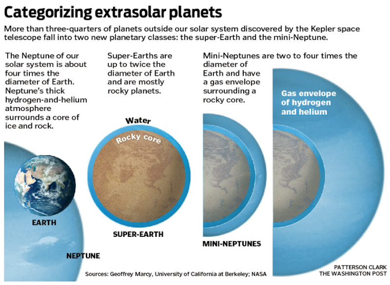 Porovnanie veľkostí medzi Zemou, Neptúnom a niektorými veľkými exoplanétami s textovými poznámkami.