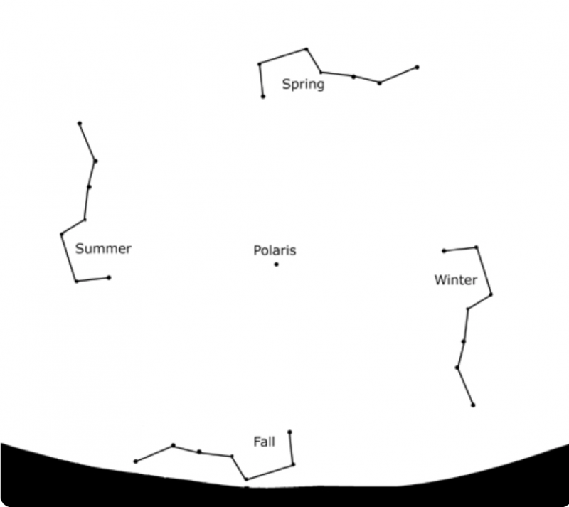 Four positions of Dipper: highest on spring evenings, lowest on fall evenings.