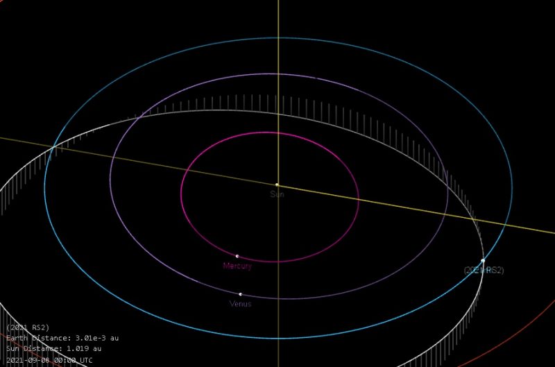 Small asteroid skimmed close to Earth: Graphic showing orbits of inner planets and asteroid 2021 RS2.
