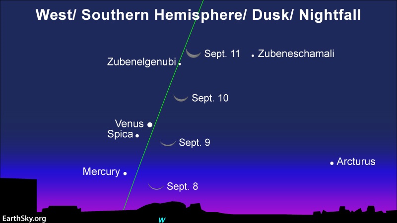 Steep line of ecliptic with 4 positions of crescent moon, also Mercury, Venus, Spica, and Zubenelgenubi.