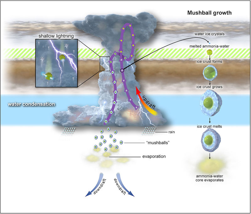 Diagram of tall cloud, gas currents, lightning, and mushballs forming and sinking through atmosphere.