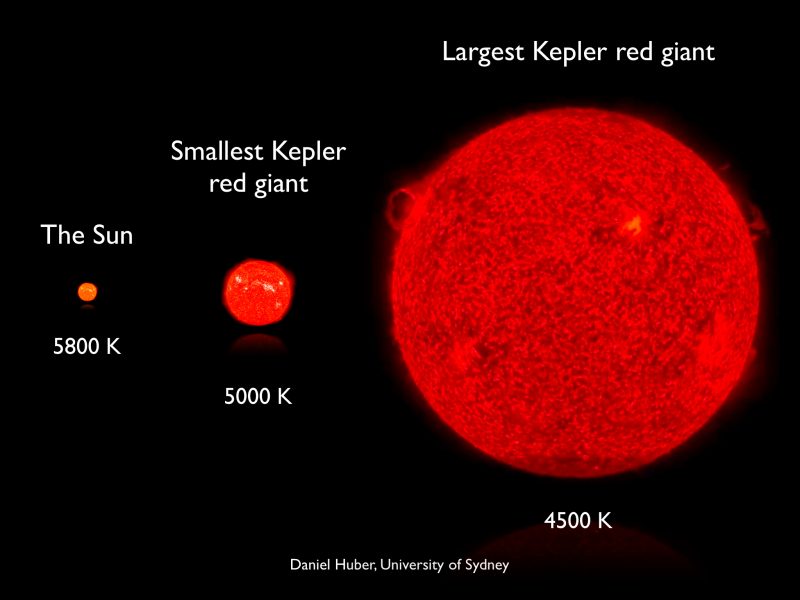 Маленькая точка, обозначающая солнце, большой красный кружок, гораздо больший красный кружок, все помечены.