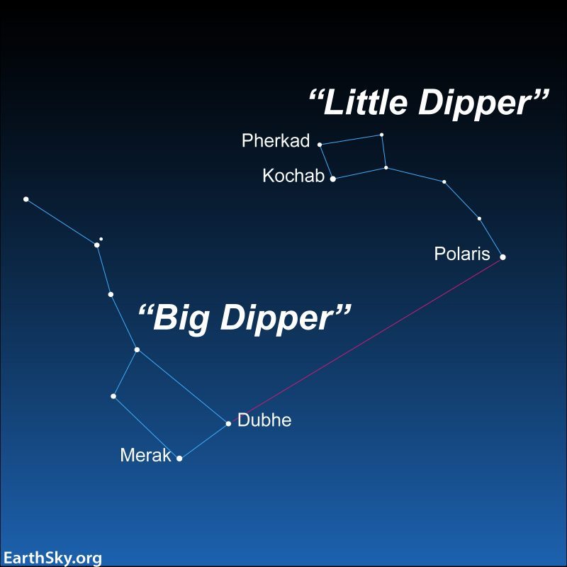Sky chart linking the Big Dipper to the Little Dipper with an arrow, with labeled stars.