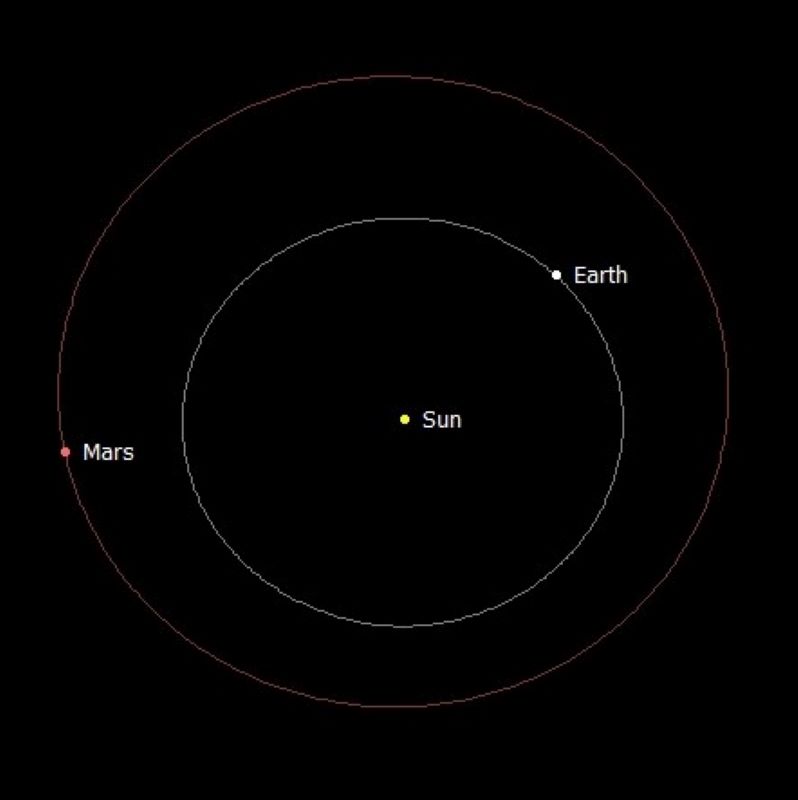 View of solar system from above showing positions of sun, Earth and Mars.