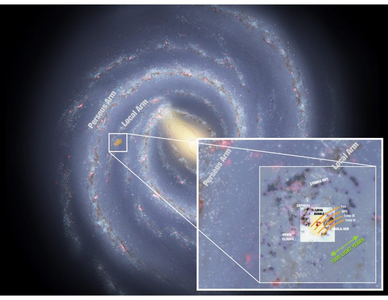 Spiral Milky Way labeled with arms and local bubble inset.