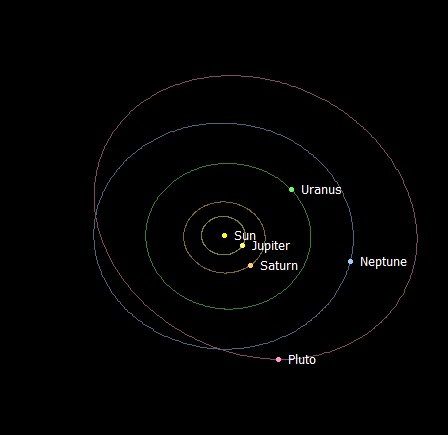 Diagram of solar system showing orbits, including Pluto's elliptical one.