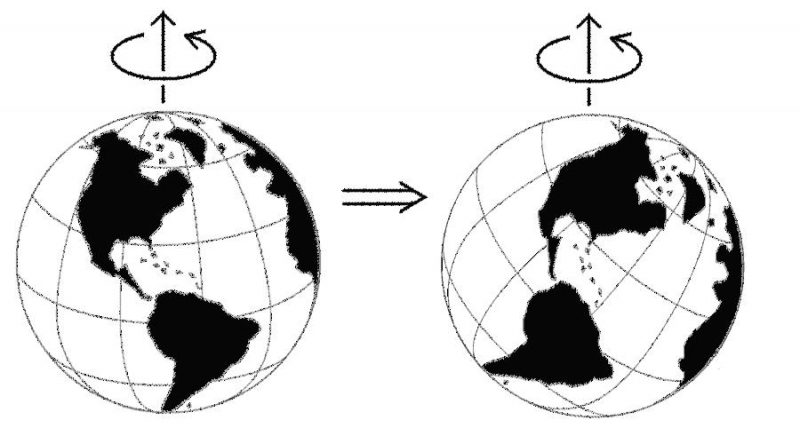 True polar wander: 2 images: Earth nearly upright with respect to its spin axis and sideways with respect to its spin axis.