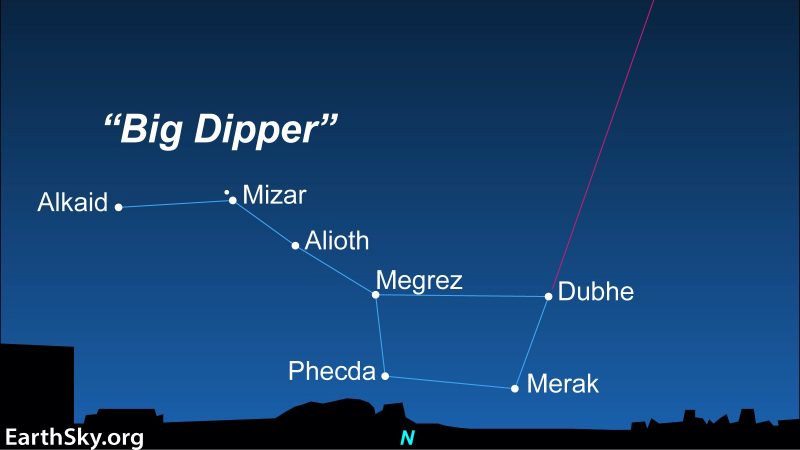Chart of Big Dipper with stars labeled, including Mizar in handle.