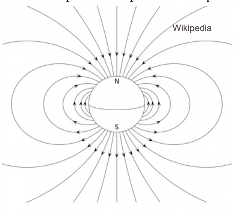 Circle in middle with loops connecting top labeled N and bottom labeled S.