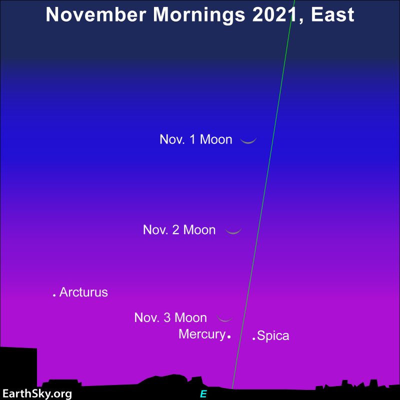 Sky chart showing the planet Mercury, together with the moon on the mornings of November 1-3, 2021.