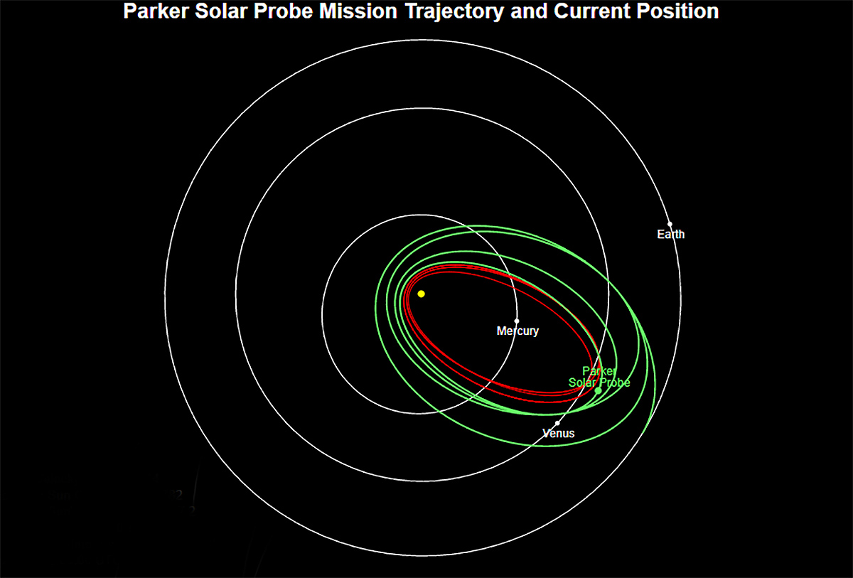 Graphic showing the trajectory of the spacecraft Parker Solar Probe, with planet orbits.