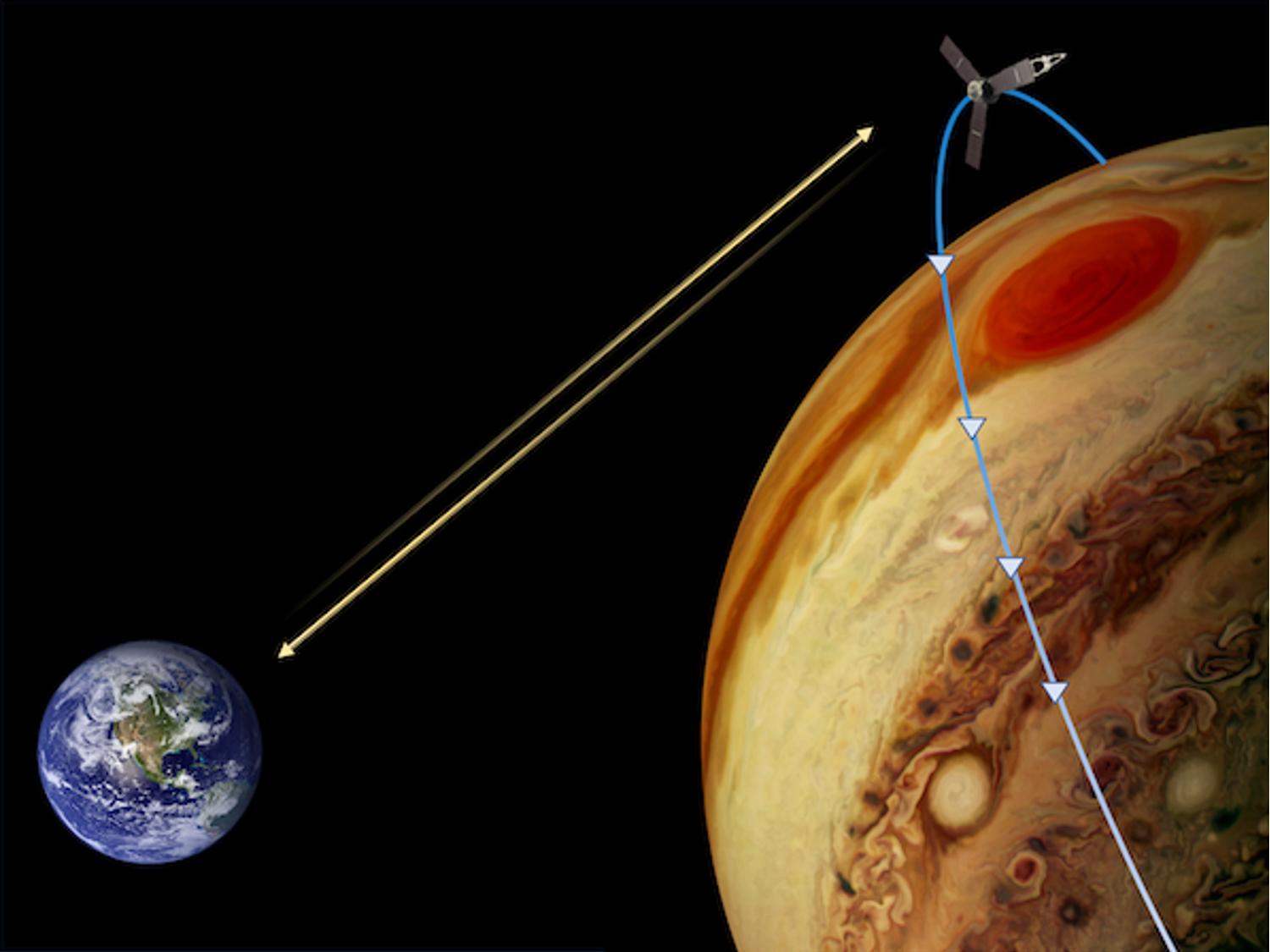 Diagram showing Juno spacecraft circling Jupiter with arrows from spacecraft to Earth and back.