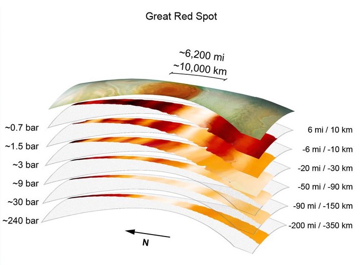 Multicolored diagram of layers of Jupiter's atmosphere labeled with distance and pressure.