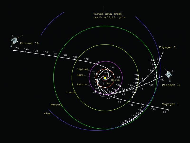 The graphic shows the orbits of the Solar System and the flights of the Voyager and Pioneer spacecraft.
