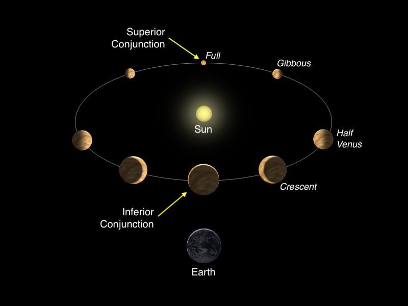 8 positions of Venus around its orbit, sun in center, with Venus's phases shown as viewed from Earth.