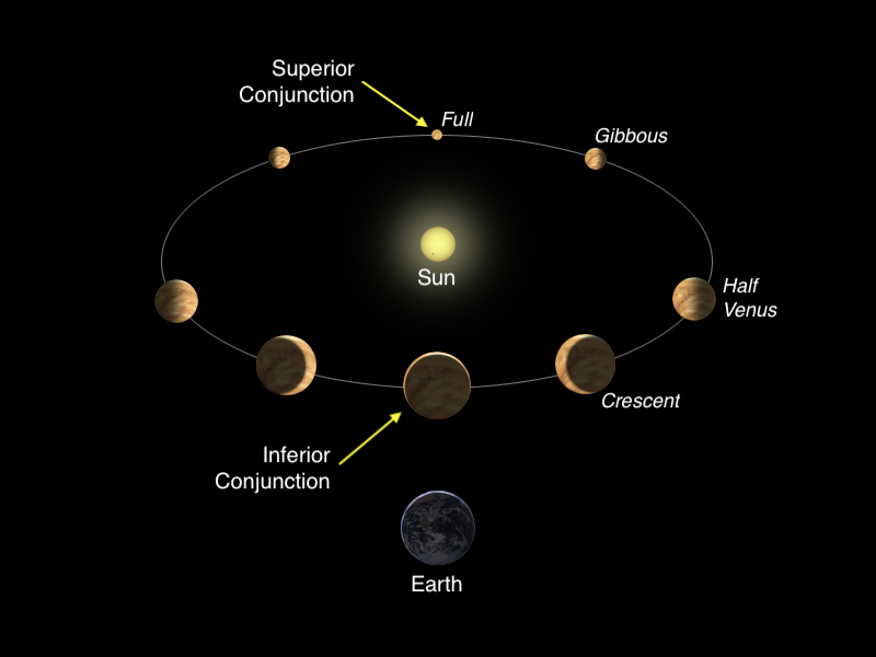 8 positions of Venus around its orbit with phases shown as viewed from Earth.