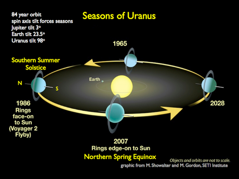 Seasons of Uranus: Diagram: Uranus at 4 positions in its orbit with axis pointing toward sun and parallel to orbit at different seasons.