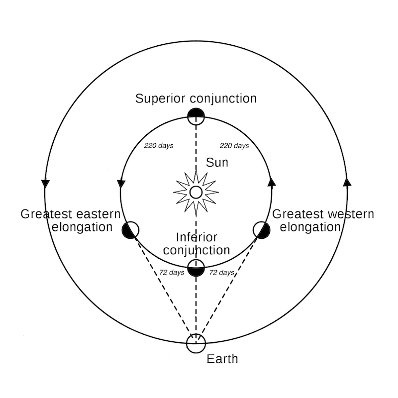 Diagram of orbits of Venus and Earth with sightlines from Earth to Venus at different times.