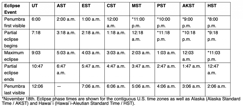 Chart showing times of the eclipse.