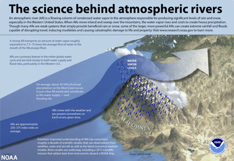Infographic showing flow of condensed water vapor from the ocean onto land and how it cools, causing rain.