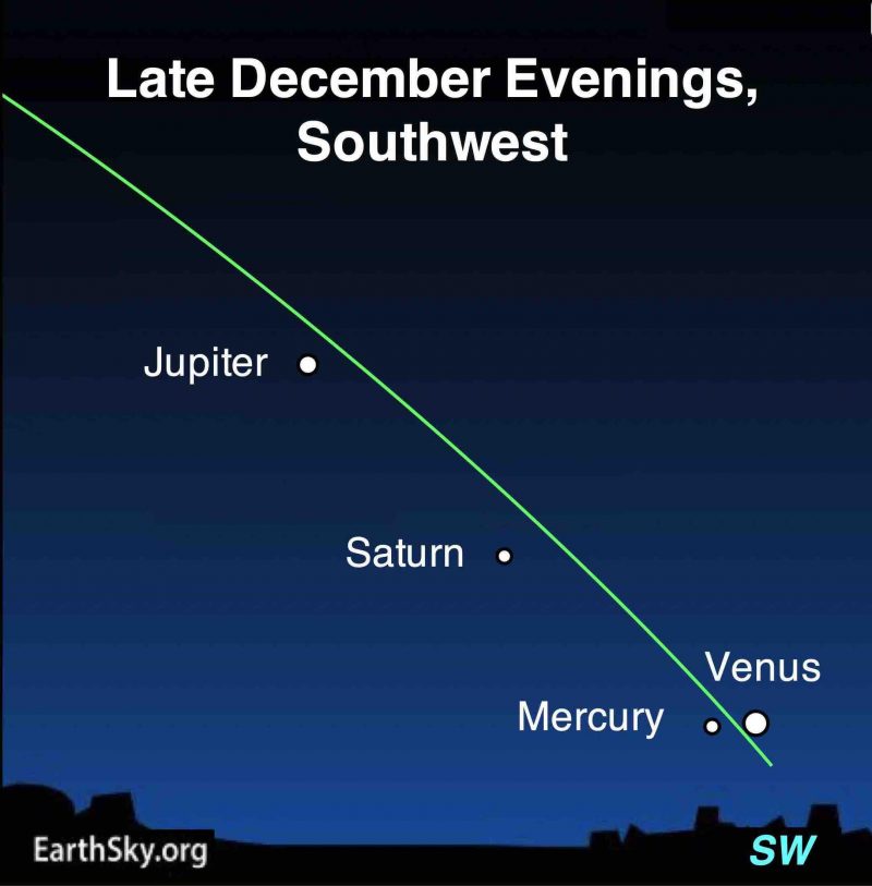 Watch for Mercury: Sky chart with slanted green line of ecliptic, with planets along it, Mercury and Venus near bottom.