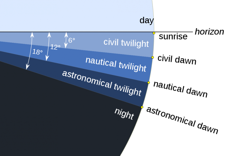 Diagram with 3 wedge-shaped areas, from light to dark blue, labeled with twilight types.