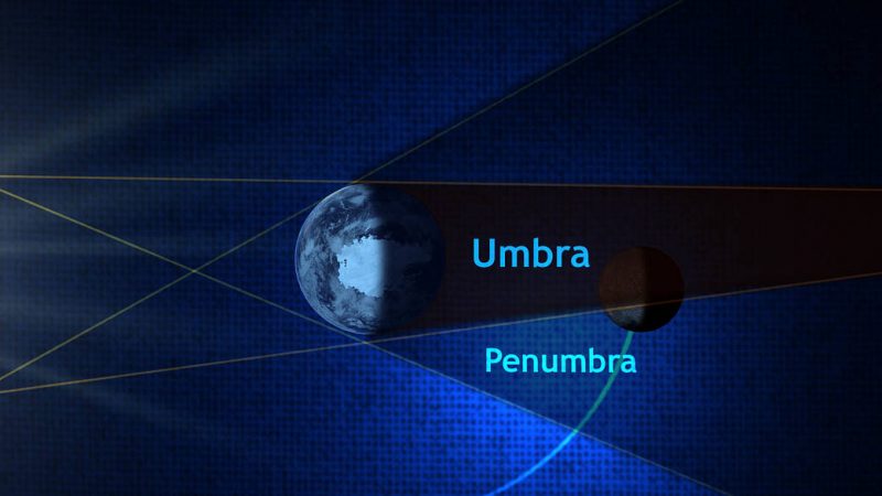 Diagram: dark umbral shadow, and lighter surrounding penumbral shadow, extending from Earth in space.