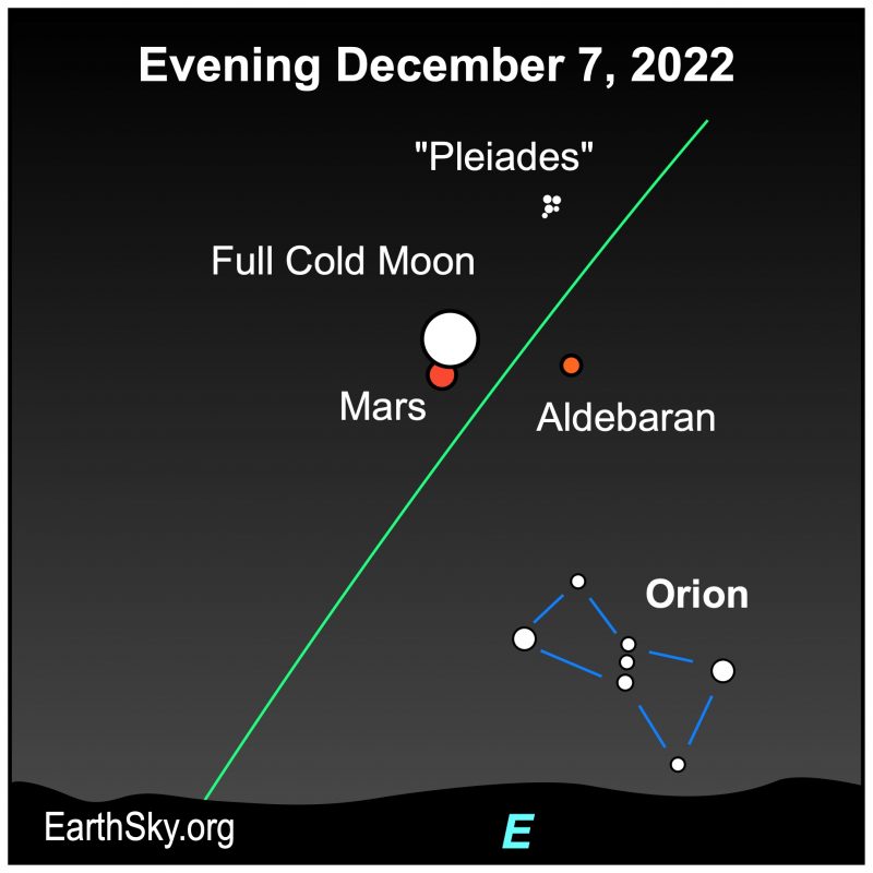 Star chart with moon, Mars, Aldebaran, Pleiades and Orion all labeled, also ecliptic line.