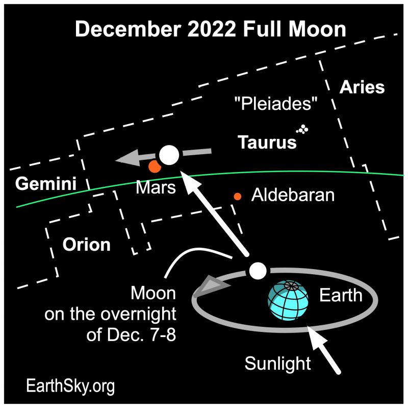 Complex chart showing apparent position of moon among constellationns.