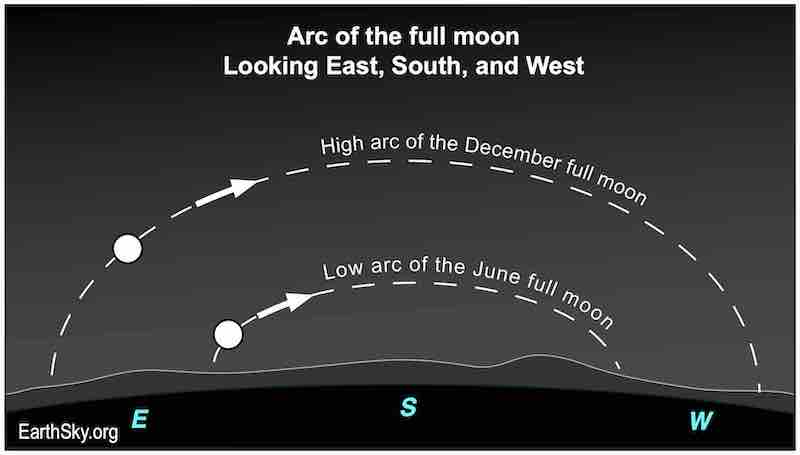 Parallel dashed-line arcs of the moon's path, one high for December, one low for June.