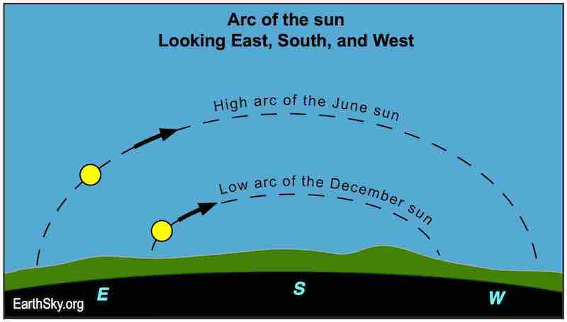 Parallel dashed-line arcs of the sun's path, one high for June, one low for December.