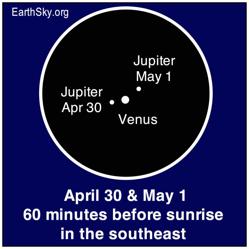 Venus and Jupiter conjunction: Circle with Venus inside and Jupiter on either side of Venus over 2 days.