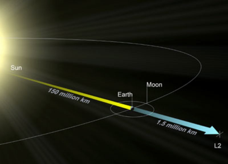 Sun at left, Earth's orbit, and long arrow from sun through Earth to point labeled L2.