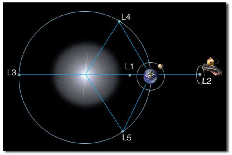 Diagram: Sun, Earth, Earth's orbit, straight lines from Earth to points labeled L1 to L5.