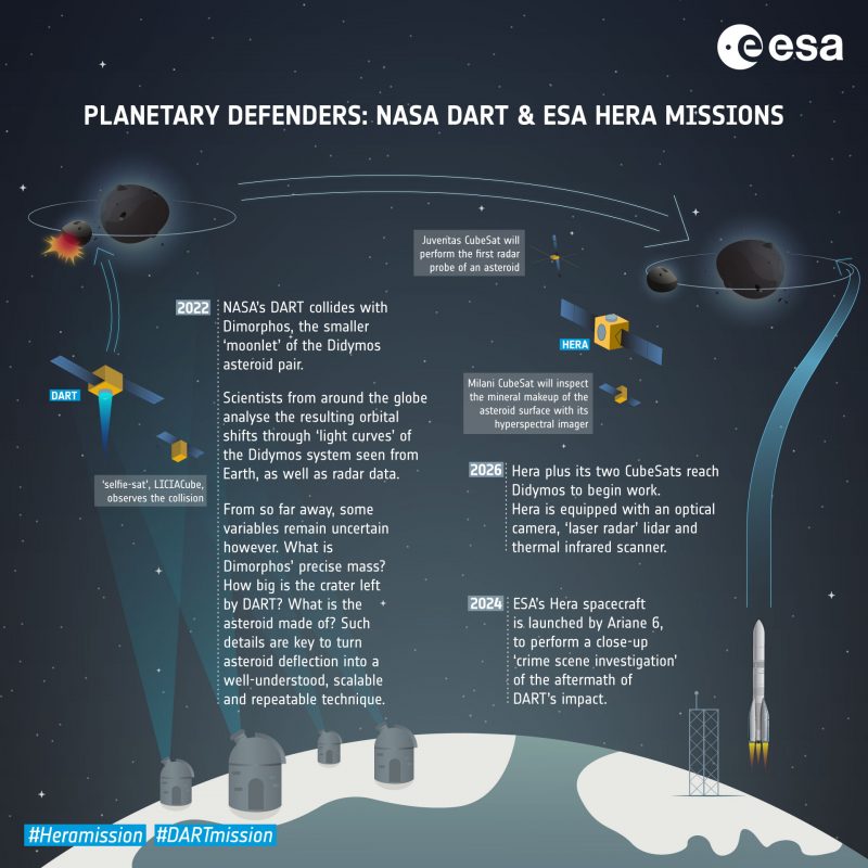 Graphic showing stages of DART and Hera missions, with a lot of text.